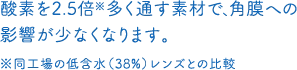 酸素を2.5倍※多く通す素材で、角膜への影響が少なくなります。※同工場の低含水（38%）レンズとの比較