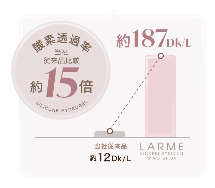 酸素透過率約187Dk/L