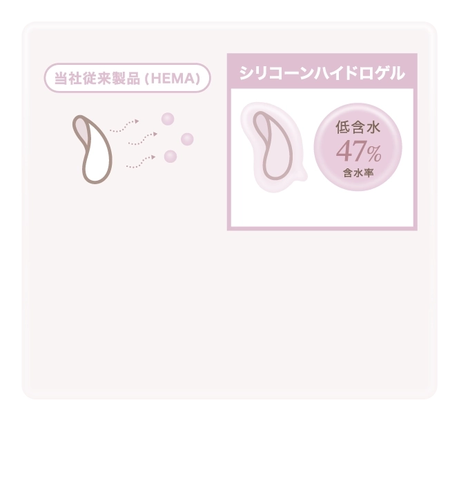 低含水47％
