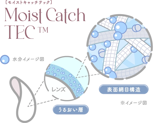 モイストキャッチテック