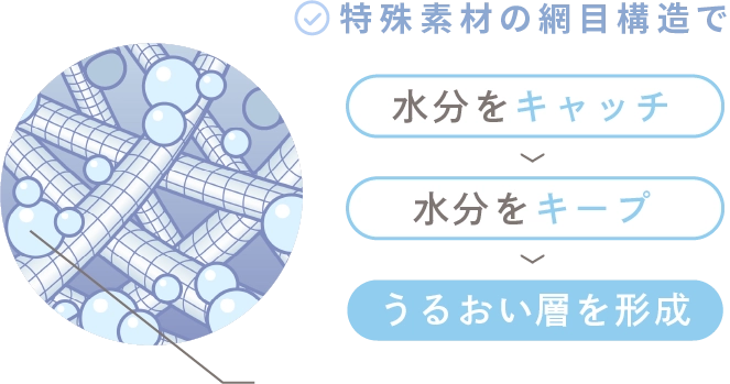 特殊素材の網目構造で 水分をキャッチ 水分をキープ うるおい層を形成