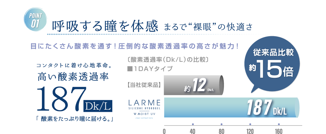 POINT01 呼吸する瞳を体感まるで裸眼の快適さ